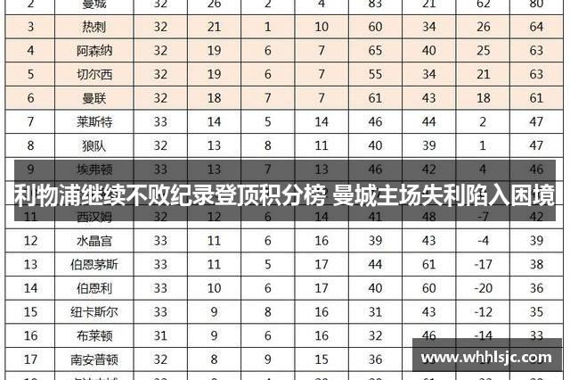 利物浦继续不败纪录登顶积分榜 曼城主场失利陷入困境